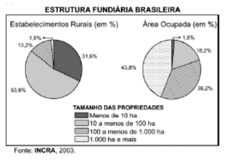 Gráficos de setores de estabelecimentos rurais e área ocupada, em porcentagem, por tamanho das propriedades; fonte INCRA, 2003.