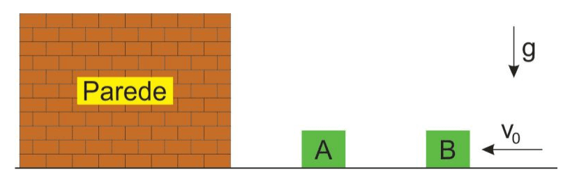 Parede, caixotes A e B, velocidade inicial v0 de B e direção de g.
