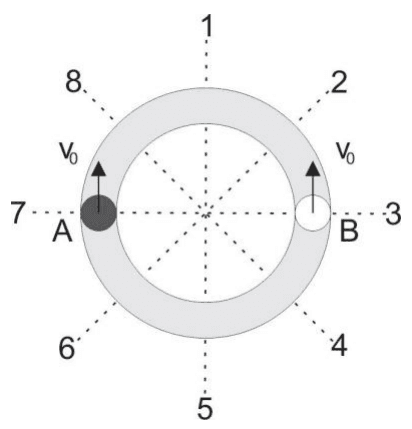 Canaleta circular, posições 1 a 8 e bolas A e B com velocidades opostas V0.