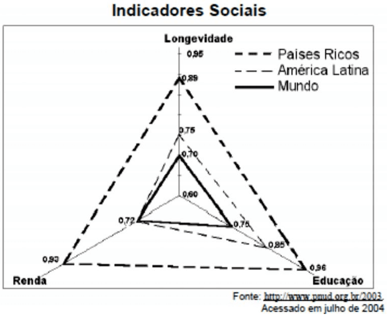 Gráfico triangular Indicadores Sociais: longevidade, renda e educação; Países Ricos, América Latina e Mundo, índices e linhas diferenciadas, crédito PNUD 2003, acesso julho de 2004.