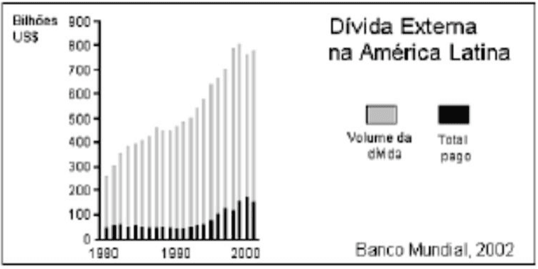Dívida Externa na América Latina, bilhões US$, barras de volume da dívida e total pago, eixo temporal 1980/1990/2000, crédito Banco Mundial, 2002.