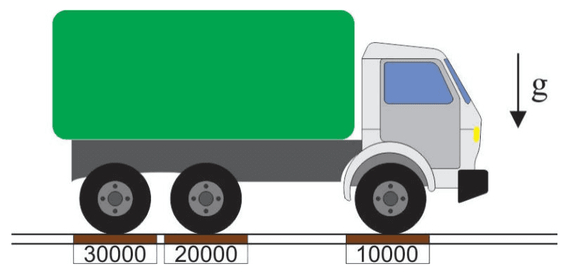 Caminhão apoiado em três balanças, que indicam 30000, 20000 e 10000; sentido de g para baixo.