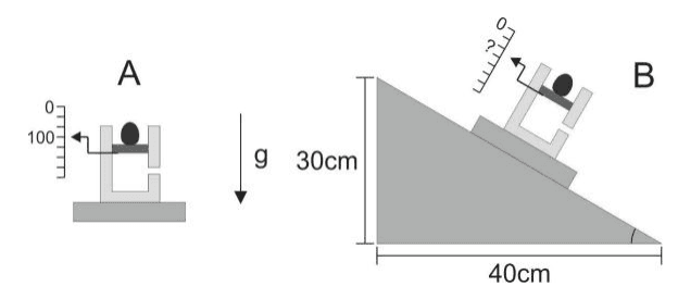 Balança horizontal A indicando 100 e balança B em plano inclinado com altura 30 cm e base 40 cm; sentido de g.