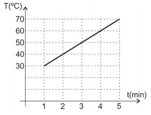 Gráfico T em graus Celsius versus t em minutos, com reta de aquecimento e escala de 1 a 5 minutos.