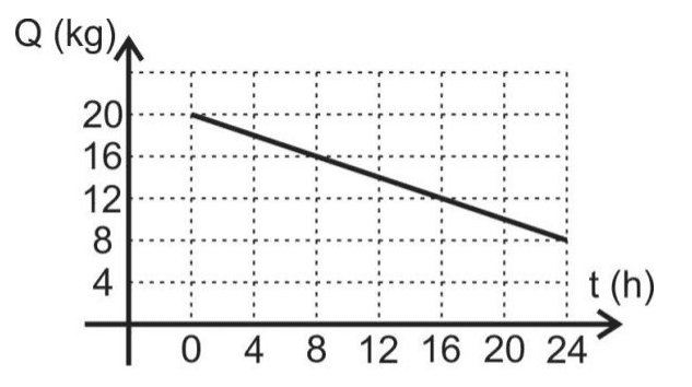 Massa de gelo Q em kg versus tempo t em horas, com redução de 20 kg para 8 kg entre 0 e 24 h.