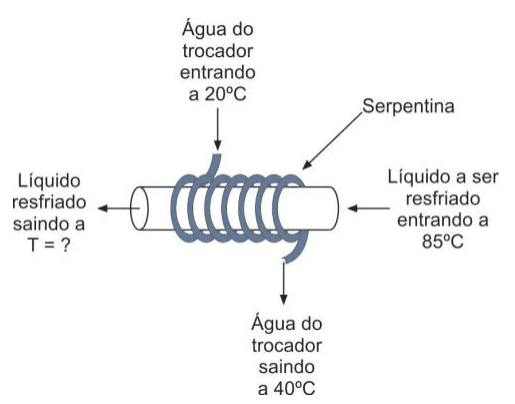 Trocador com serpentina; água entra a 20 graus e sai a 40, enquanto líquido principal entra a 85 graus e sai com temperatura T desconhecida.