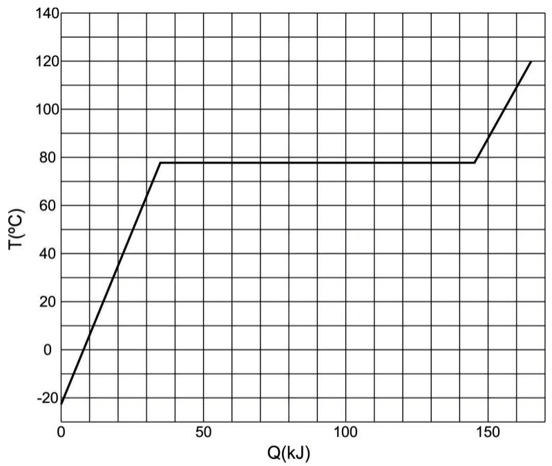 Temperatura T em graus Celsius em função do calor Q em kJ, com trecho linear, patamar e novo aquecimento.