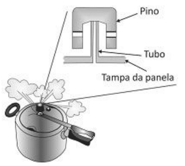 Panela de pressão com detalhe ampliado do pino, tubo e tampa da panela.
