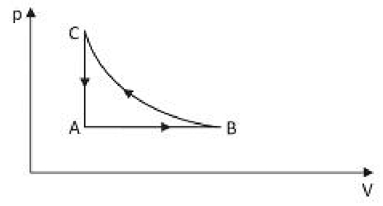 Diagrama de pressão p versus volume V, com estados A, B, C e sentidos A para B, B para C, C para A.