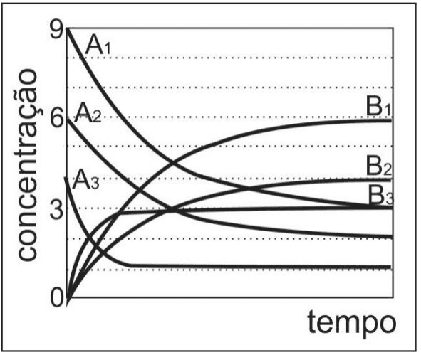 Concentrações de A e B ao longo do tempo nos experimentos 1, 2 e 3.