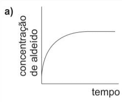 Alternativa a: concentração de aldeído cresce até um patamar.