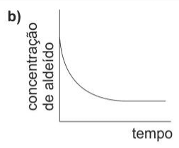 Alternativa b: concentração de aldeído decresce até um patamar.