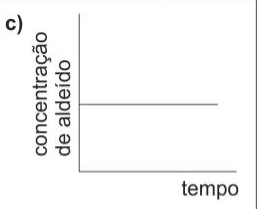 Alternativa c: concentração de aldeído constante.