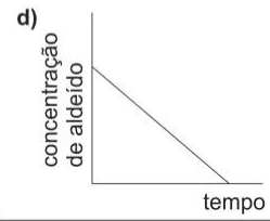 Alternativa d: concentração de aldeído decresce linearmente até zero.
