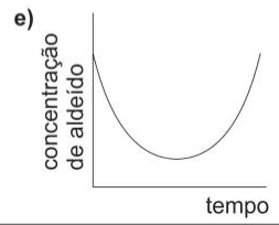 Alternativa e: concentração de aldeído inicialmente diminui e depois aumenta.