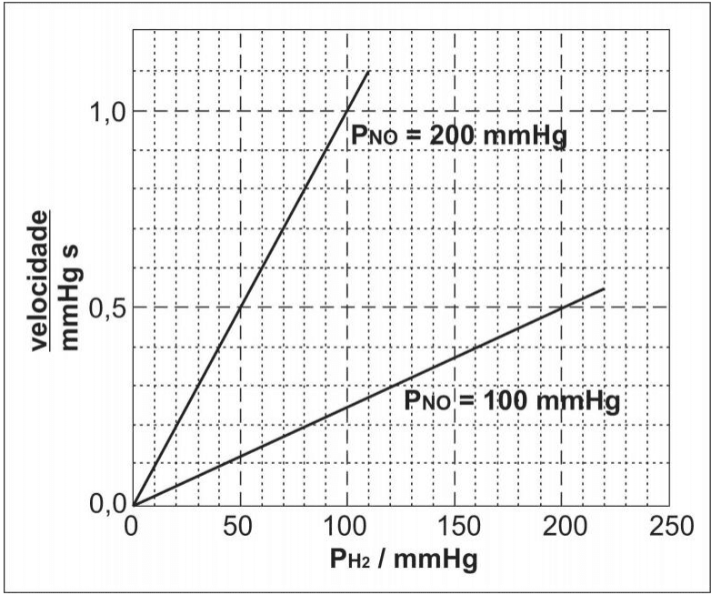 Velocidade versus pressão de hidrogênio, com retas para pressão de NO igual a 100 e 200 mmHg.