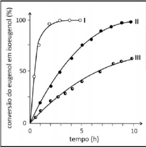 Conversão de eugenol em isoeugenol em porcentagem versus tempo, curvas I, II e III.