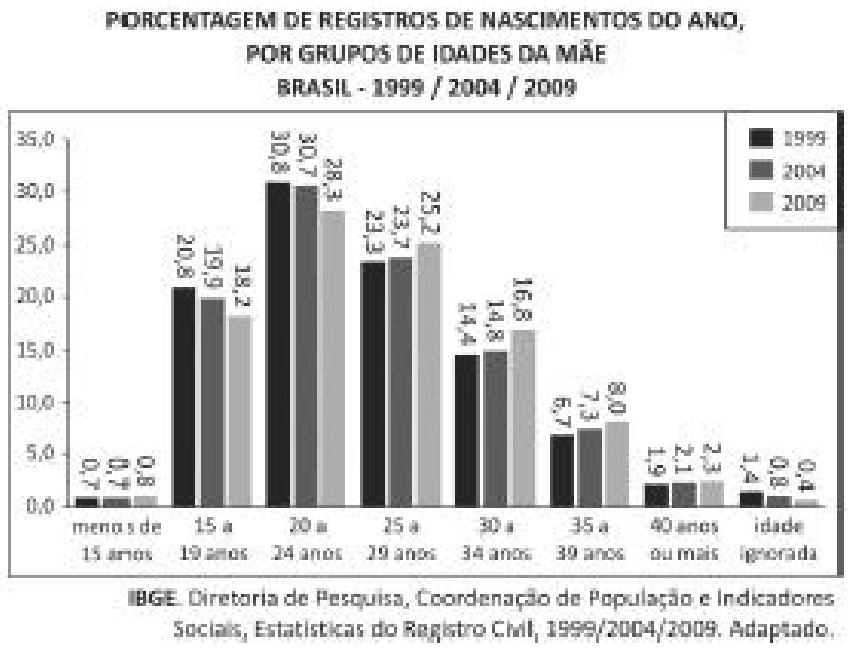 Gráfico de barras: porcentagem de registros de nascimentos do ano por grupos de idades da mãe, Brasil, 1999/2004/2009. Preservados título, oito grupos de idade, percentuais, eixo vertical, legenda de três anos e crédito do IBGE.