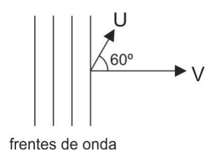 Frentes de onda, velocidade V horizontal e velocidade U do atleta formando 60 graus.
