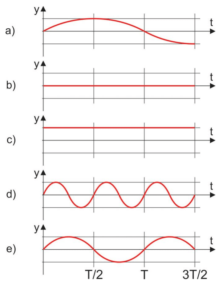 Cinco alternativas a a e de deslocamento y versus tempo t; marcas T/2, T e 3T/2.