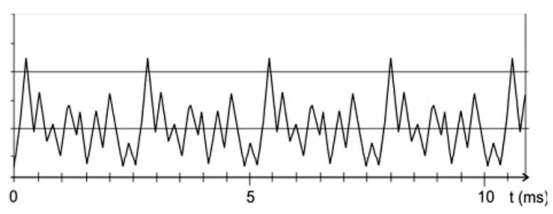 Forma de onda do som de violino, com eixo de tempo em milissegundos e marcas 0, 5 e 10.