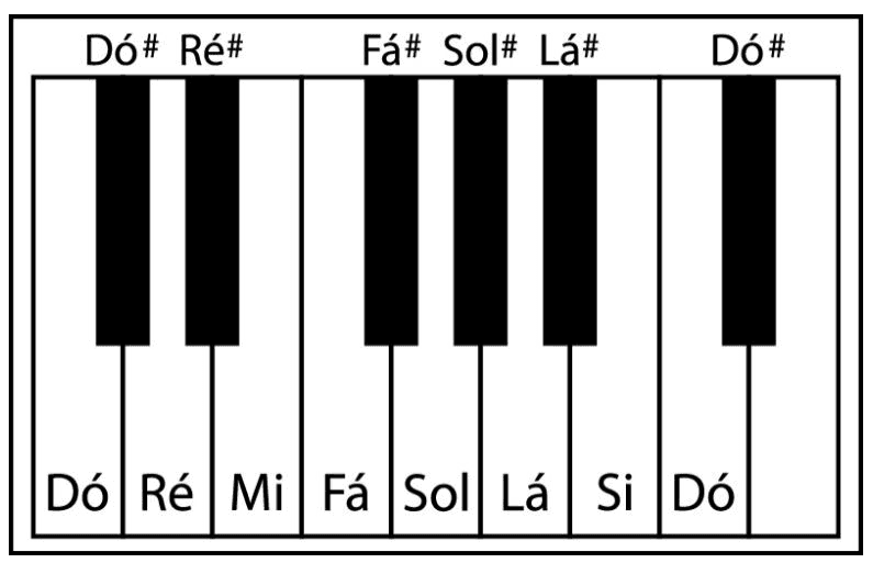 Teclas do piano de Dó a Dó com notas naturais e sustenidos identificados.
