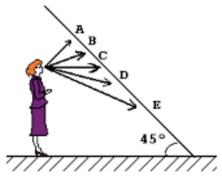 Pessoa diante de espelho inclinado a 45 graus, com cinco direções de observação A a E.