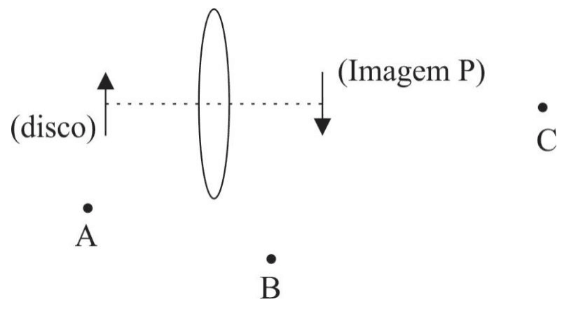 Disco e imagem P nos lados de uma lente convergente; posições de observação A, B e C.