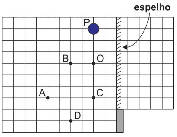 Malha com bola P, câmera O, posições A, B, C, D e espelho plano vertical.