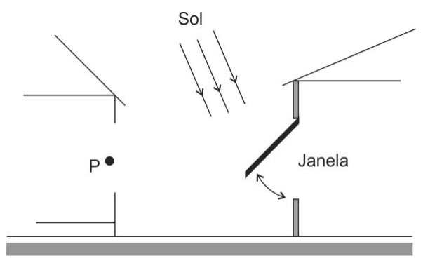 Seção de casas com raios de luz do Sol, janela inclinada e ponto P.