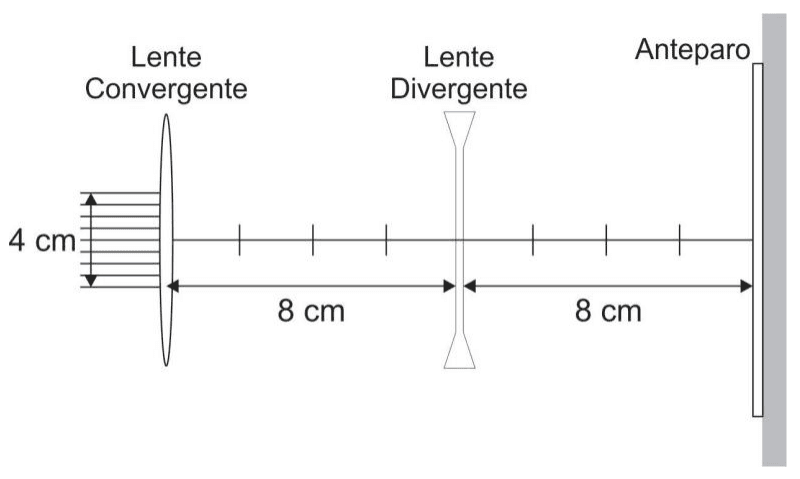 Feixe paralelo de 4 cm de diâmetro, lentes convergente e divergente separadas por 8 cm e anteparo a mais 8 cm.