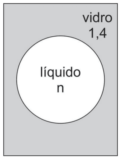 Perfil do bloco de vidro com índice 1,4 e bolha esférica preenchida por líquido de índice n.