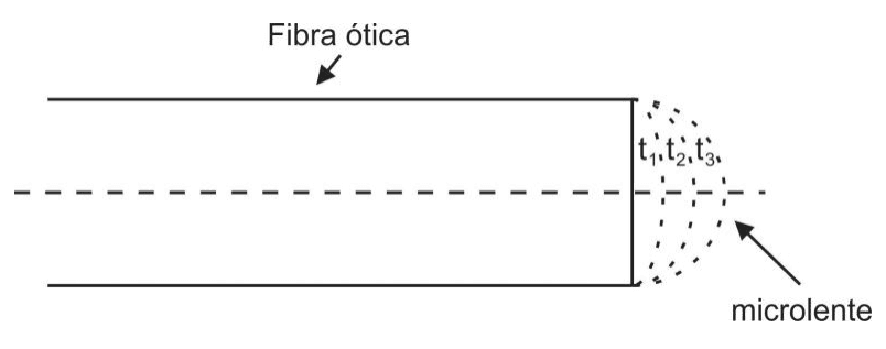 Extremidade de fibra ótica e microlente nos tempos crescentes t1, t2 e t3.