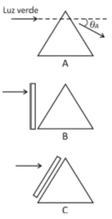 Montagens A, B e C com prisma, placa plana, raios incidentes de luz verde e desvio theta A.