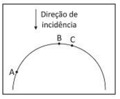 Espelho esférico convexo, direção vertical de incidência da luz e pontos A, B e C.