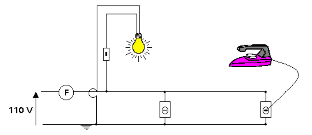 Circuito oficial de 110 V com fusível F, lâmpada, tomadas, ferro de passar e aterramento.