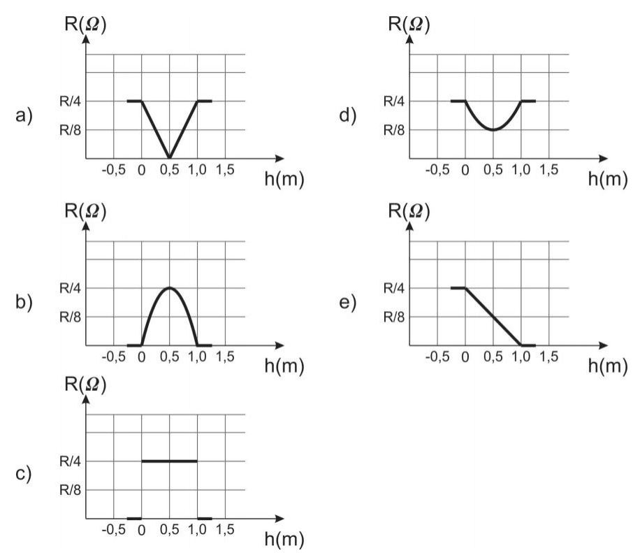Cinco gráficos de resistência R em ohms versus altura h em m, com níveis R/4 e R/8.