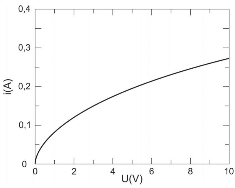 Gráfico crescente não linear da corrente i em A em função da tensão U em V, até 10 V.
