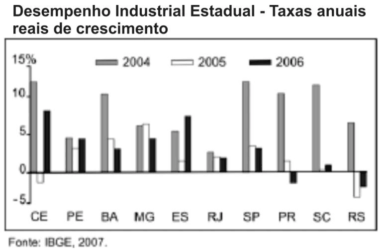 Desempenho Industrial Estadual, taxas anuais reais de crescimento, anos 2004/2005/2006, siglas dos estados, eixo percentual e crédito IBGE, 2007.