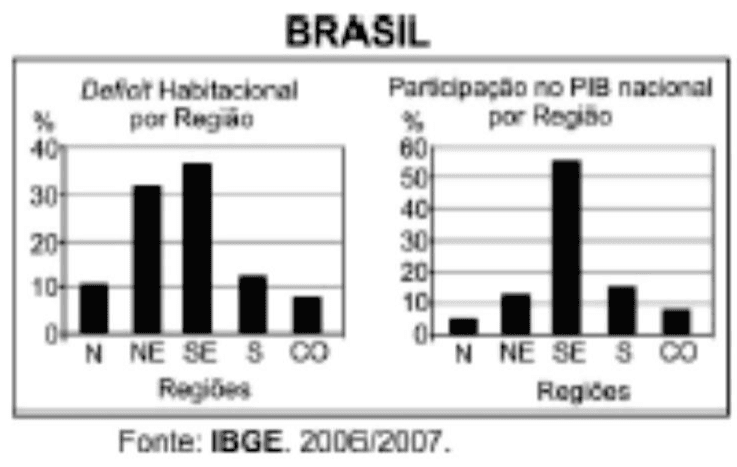 Brasil: dois gráficos de deficit habitacional e participação no PIB nacional por região, eixos percentuais, siglas e crédito IBGE, 2006/2007.