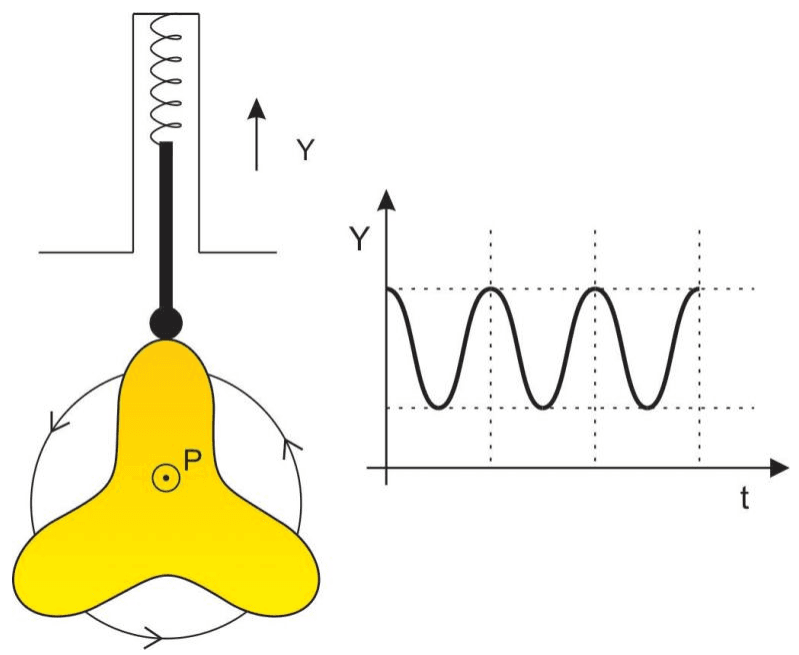 Peça de três lóbulos girando em P, mola, haste e gráfico harmônico Y(t).