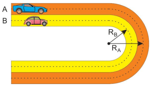 Carros A e B em curvas paralelas, com raios RA e RB.