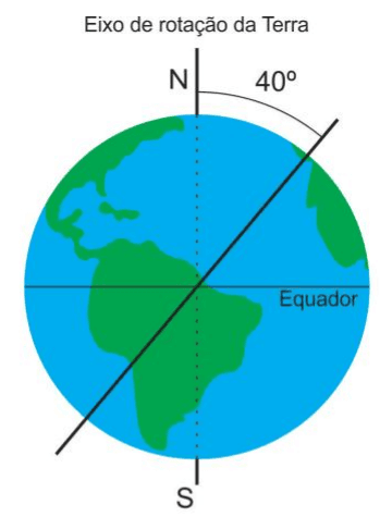 Terra, equador, polos N e S, eixo de rotação e órbita inclinada de 40 graus.