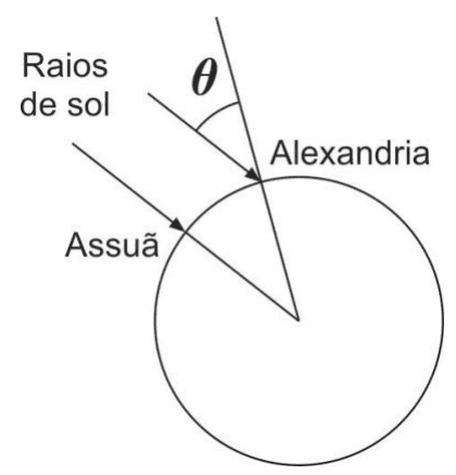 Raios do sol em Alexandria e Assuã, Terra e ângulo theta.
