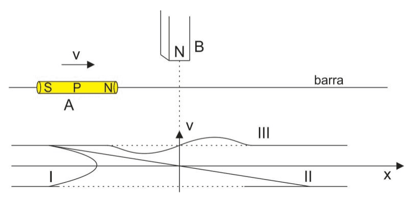 Ímã A com centro P sobre uma barra, ímã B e três gráficos I, II e III de velocidade V em função de x.