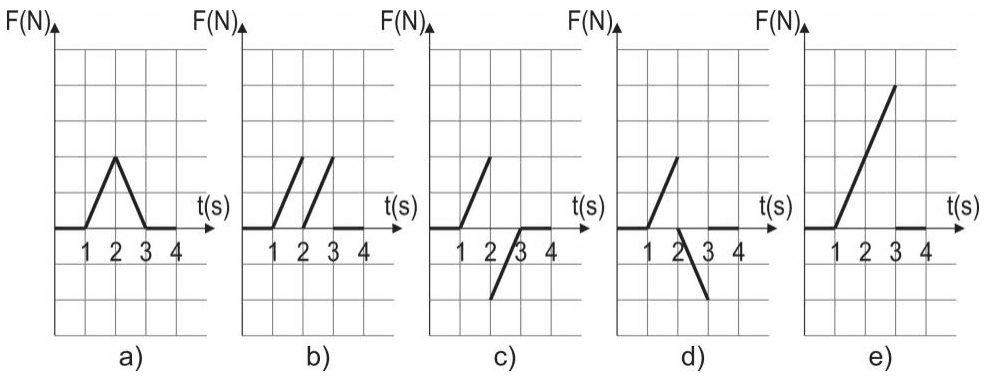Cinco alternativas gráficas a a e de força F em N versus tempo t em s.