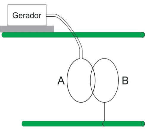 Anéis A e B suspensos frente a frente; A ligado ao gerador.