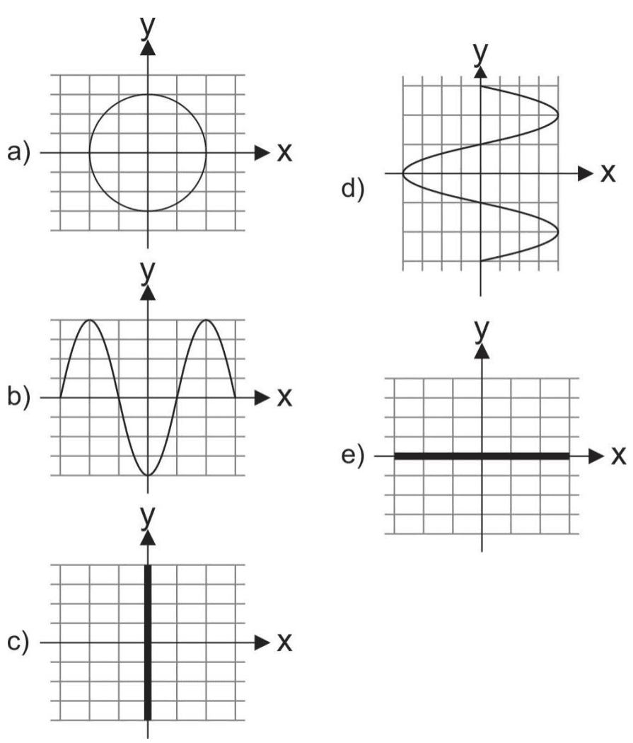 Alternativas a a e para o traço visível na tela: círculo, curvas oscilantes e segmentos vertical ou horizontal, com eixos x e y.