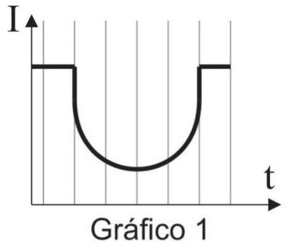 Gráfico 1: intensidade I em função de t, com queda simétrica durante passagem do cilindro homogêneo.