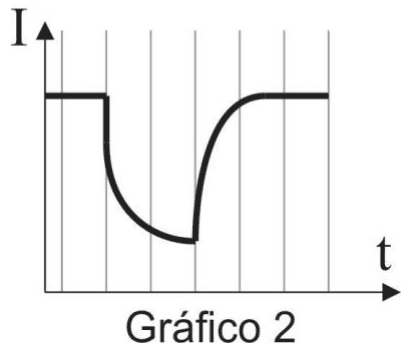 Gráfico 2: intensidade I em função de t, com queda assimétrica, salto e recuperação durante passagem do objeto.
